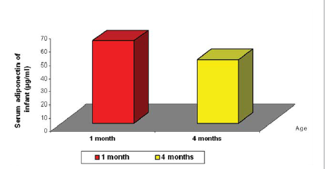 Comparison between serum adiponectin of infants as regard age.