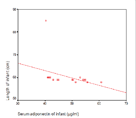 Correlation between infant serum adiponectin and length of infant at age of 4 months.