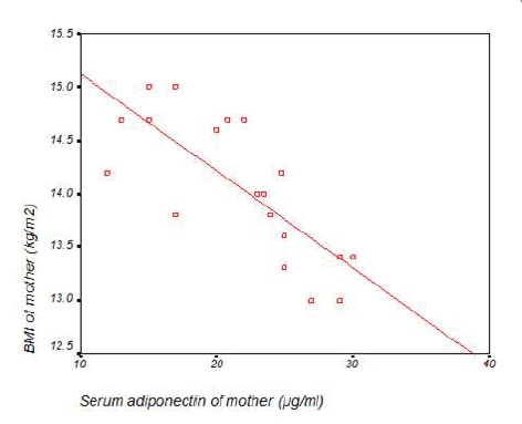 Correlation between maternal serum adiponectin & body mass index (BMI) of mothers.