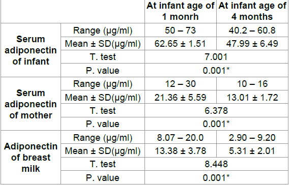 Comparison between levels of adiponectin of infants’ serum, maternal serum and breast milk as regard the age of the studied infants.