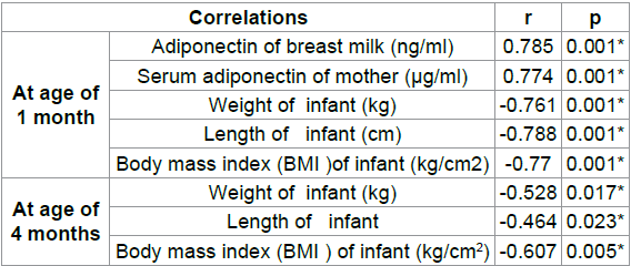 Correlations between infant serum adiponectin and its level in maternal serum & breast milk and anthropometric measurements of studied infants.