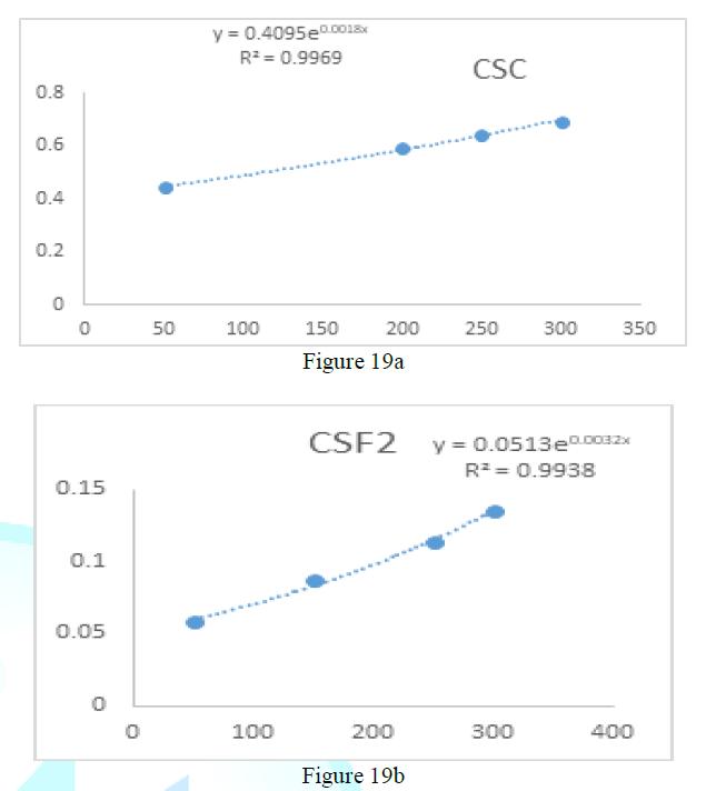 Reduction of ferric ions by (CSC, CSF2) extracts and vitamin C.