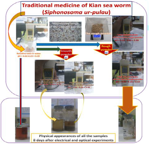 traditional medicines