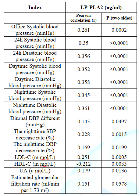 blood pressure and biochemical indexes