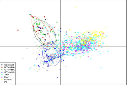 Scatter plot from DAPC from SNPs of mitochondrial DNA of Taiwan and the East Asian populations.