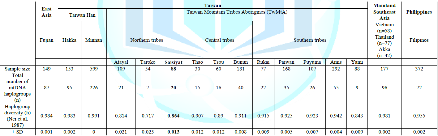 Mitochondrial DNA diversity of the Taiwan groups.