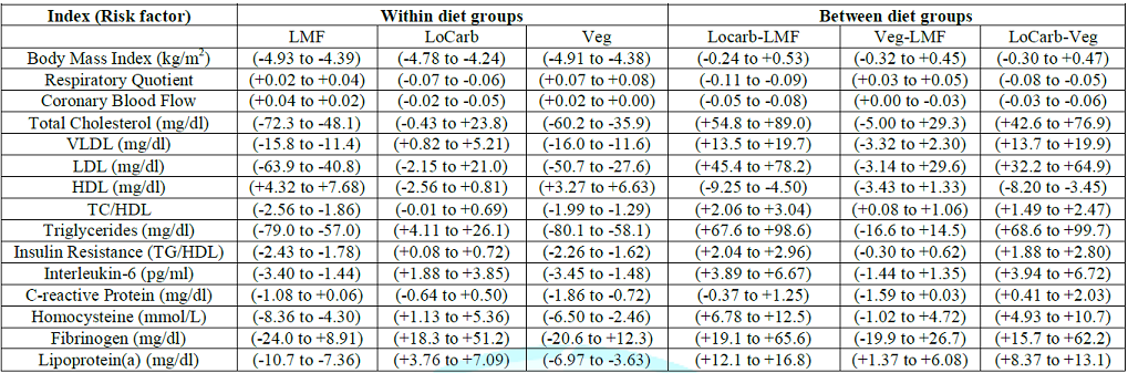 Cis (95%) of changes within diet groups