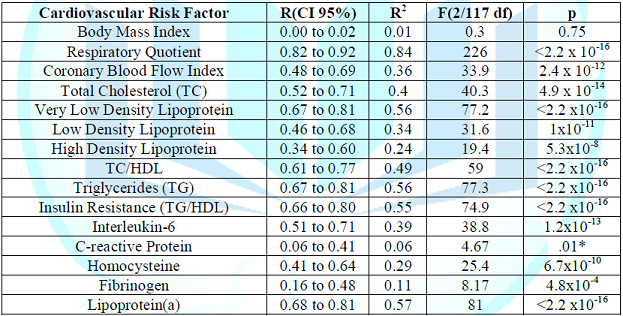 Cardiovascular risk factors after one year of dieting