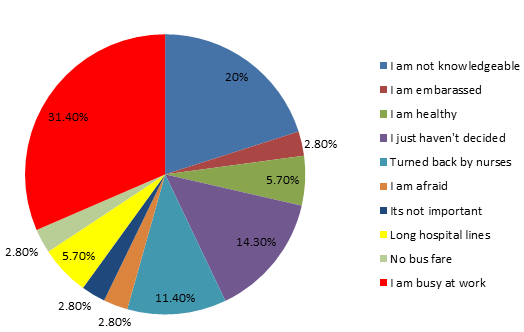 Reasons reported by respondents for not screening for cervical cancer.