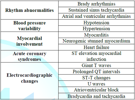Common cardiovascular complications of the Guillain-Barré syndrome