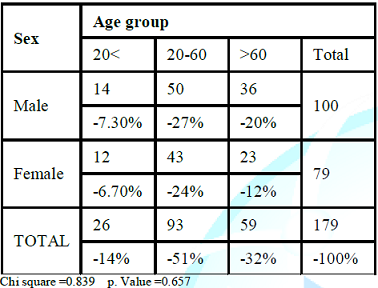 Age groups and sex distribution of patients with AF.