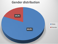 Gender distribution.
