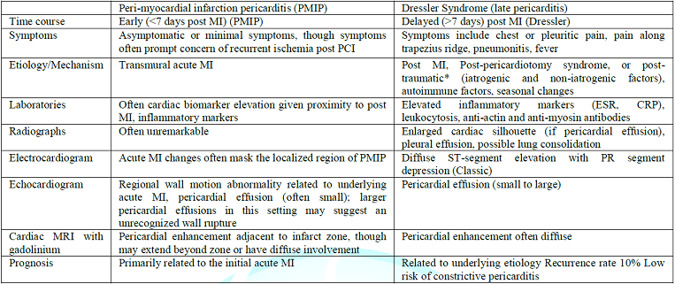 Comparison between PMIP and Dressler Syndrome