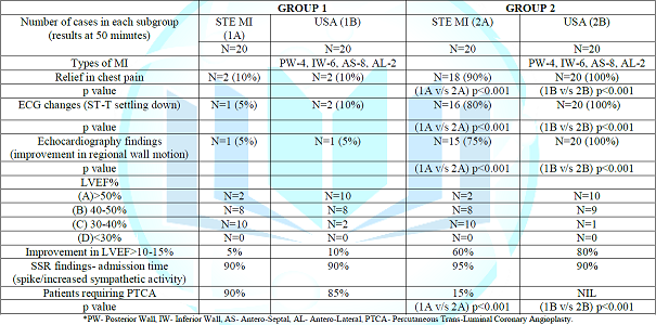 Clinical profile/ECG/Echocardiography findings