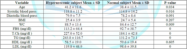 Table 2: The prevalence of both clinical and laboratory character of person with high and normal serum uric acid.