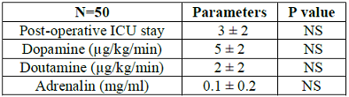 Immediate Post-operative ICU parameters