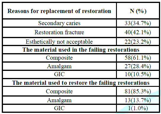 Reasons for replacement restoration, Material used in the failing restorations and Material used to restore /repair/replacement.