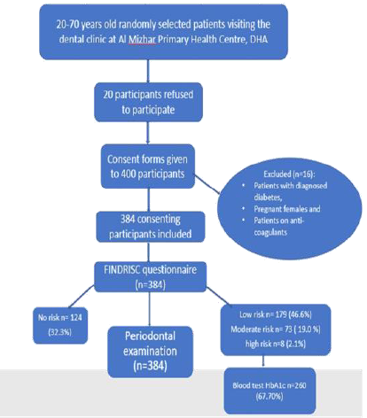 Flowchart depicting the procedure of sample selection and clinical examination.