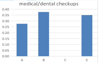 Results according to the medical and dental checkups.
