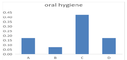 Results according to oral hygiene.