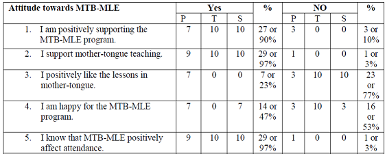Participants Responses on the Category Attitude towards Language (Public).