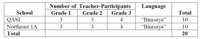 The Distribution of Teacher-Participants in the two