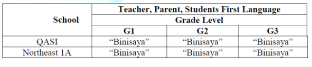 Teachers, Parents, and Students First Languages in Grades 1, 2 and 3.