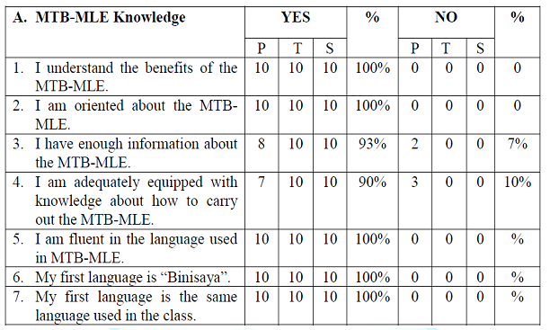 Participants Responses for the MTB-MLE Knowledge (Private).