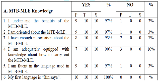 Participants Responses for the MTB-MLE Knowledge (Public).