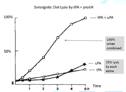 Lysis by tPA/uPA alone or in combination.