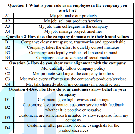 The four questions and the four answers to each question