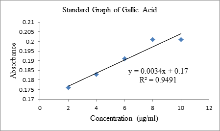 Standard Graph of Gallic Acid.