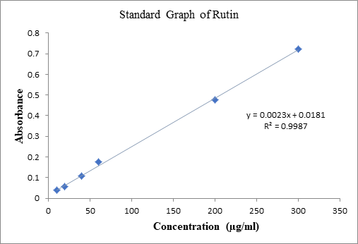 Standard Graph of Rutin.