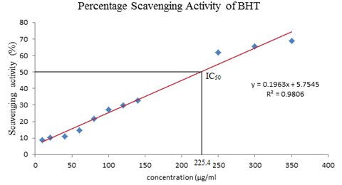 Percentage scavenging activity of BHT.