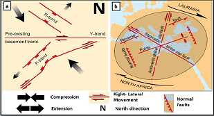 The oblique extension (a) and the convergent wrench (b) tectonic models