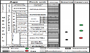 Generalized stratigraphic column of the western desert, Egypt (modified after EGPC 1992) [3].