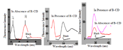 Emission and excitation spectra of bimatoprost (50 ng/mL) in absence and presence of β –CD at ʎem 285 nm and ʎex 217 nm.