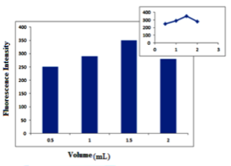 Effect of different volumes (mL) of,1% (w/v), β-CD on fluorescence intensity of bimatoprost ( 50 ng/mL) at ʎem 285 nm and ʎex 217 nm.