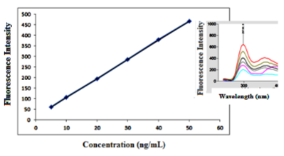 Fluorimetric calibration curves of bimatoprost at concentration range of, 5.00 – 50.00 ng/mL in presence of 1.5 mL of 1% β-CD at λem 285 nm and λex 217 nm.
