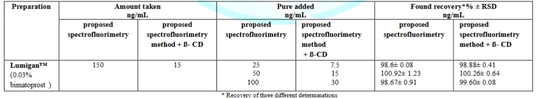 Application of standard addition technique for determination of bimatoprost in eye drop by the proposed spectrofluorimetric method.