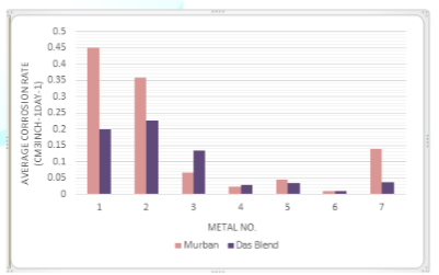 Average corrosion rates of metal coupons in both mineral oils.