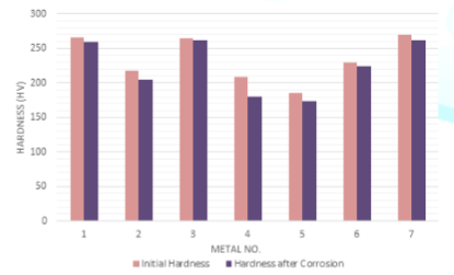 Deductions of the initial hardness of metal coupons in Das Blend.