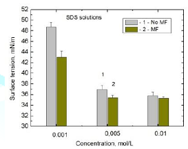 Mean surface tension values of SDS 0.001 M, 0.005 M, and 0.01 M solutions: 1-MF-untreated and 2-60 min MF-treated samples.