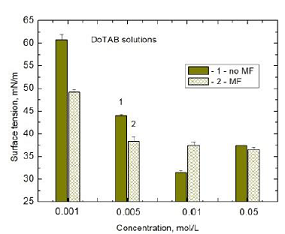 Mean surface tension values of DoTAB 0.001M, 0.005 M, 0.01 M, and 0.05 M solutions: 1-MF-untreated and 2-60 min MF-treated samples.