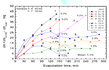 Differences between amounts of evaporated water from 10-3M DoTAB and pure water. Two series of the experiments without MF.