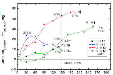 Figure 7: Differences between amounts of evaporated water from MF-treated and MF-untreated 10-3M DoTAB solutions