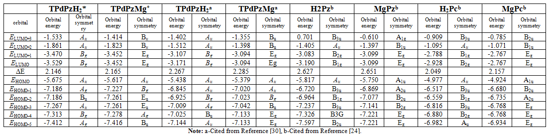Energy levels (in eV) of some occupied and unoccupied molecular orbital for TPdPzH2*and TPdPzMg*.