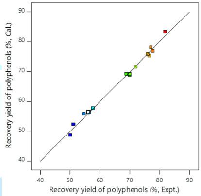 Correlation of calculated recovery field
