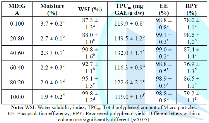 The moisture contents, WSI, TPCm