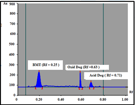 RP-TLC Chromatogram of bimatoprost and its oxidative and acid degradants developing system, acetonitrile-water-ammonia (4:5:1 by volumn), at ambient temperature.